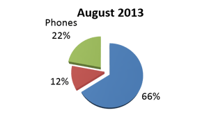 Mobile phones have become the dominant channel for franchise sales inquiries.