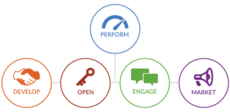 FranConnect created a diagram to illustrate the stages of the franchise lifecycle.