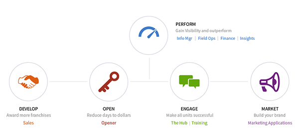 FranConnect's franchise software supports every stage of the franchise lifecycle.