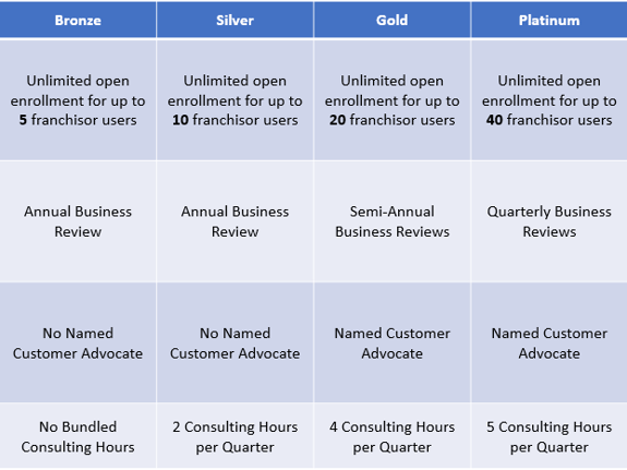 FranConnect's Success Passports provides an easy way for customers to receive training on the franchise management software.