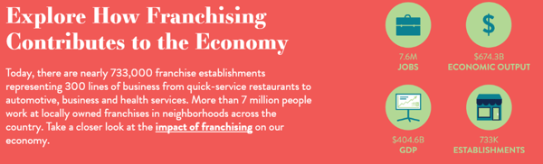 Explore how franchising contributes to the economy.