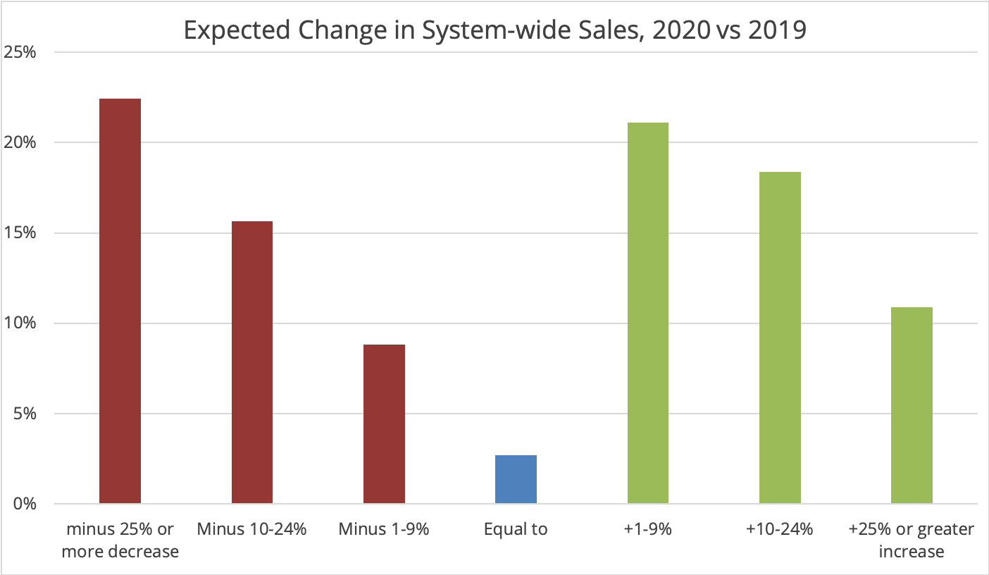 Change in Systemwide Sales