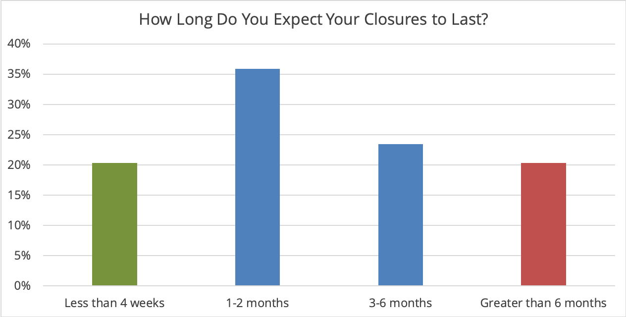 Expected Closure Duration