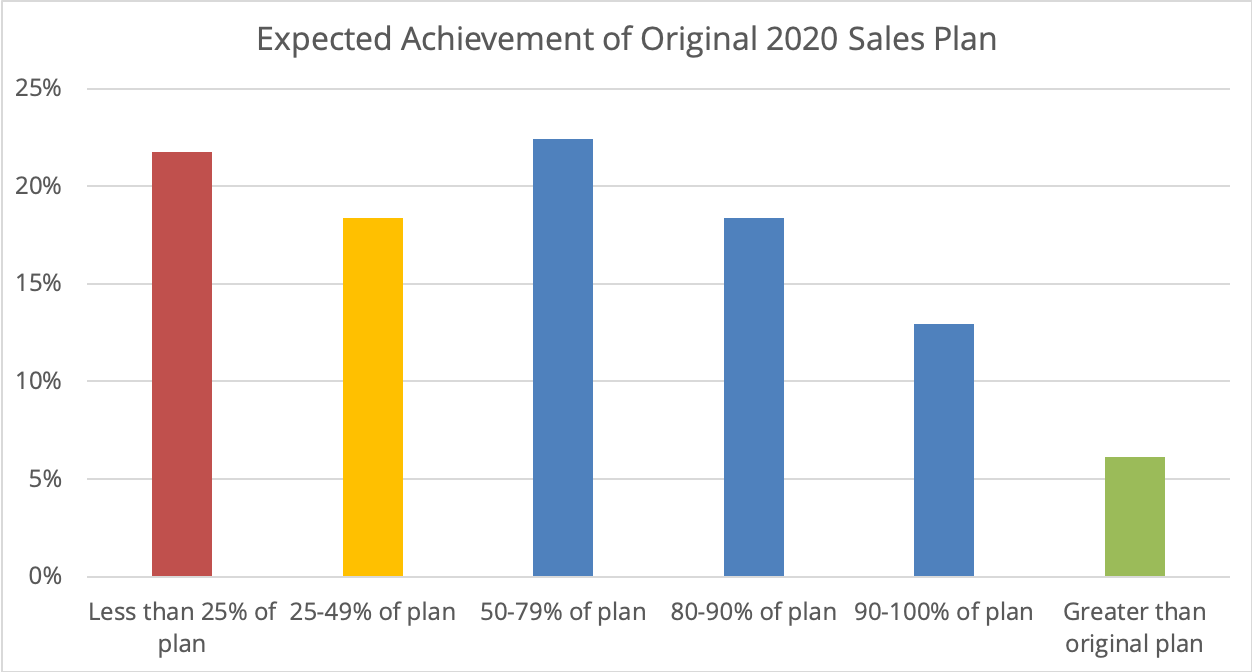 Expected Sales Achievement