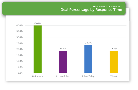 FSI-2018-Deal-Percentage-by-Response