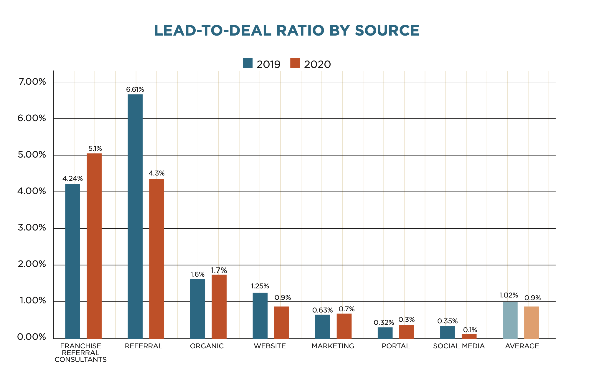 Franchise Lead to Deal Ratio by Source