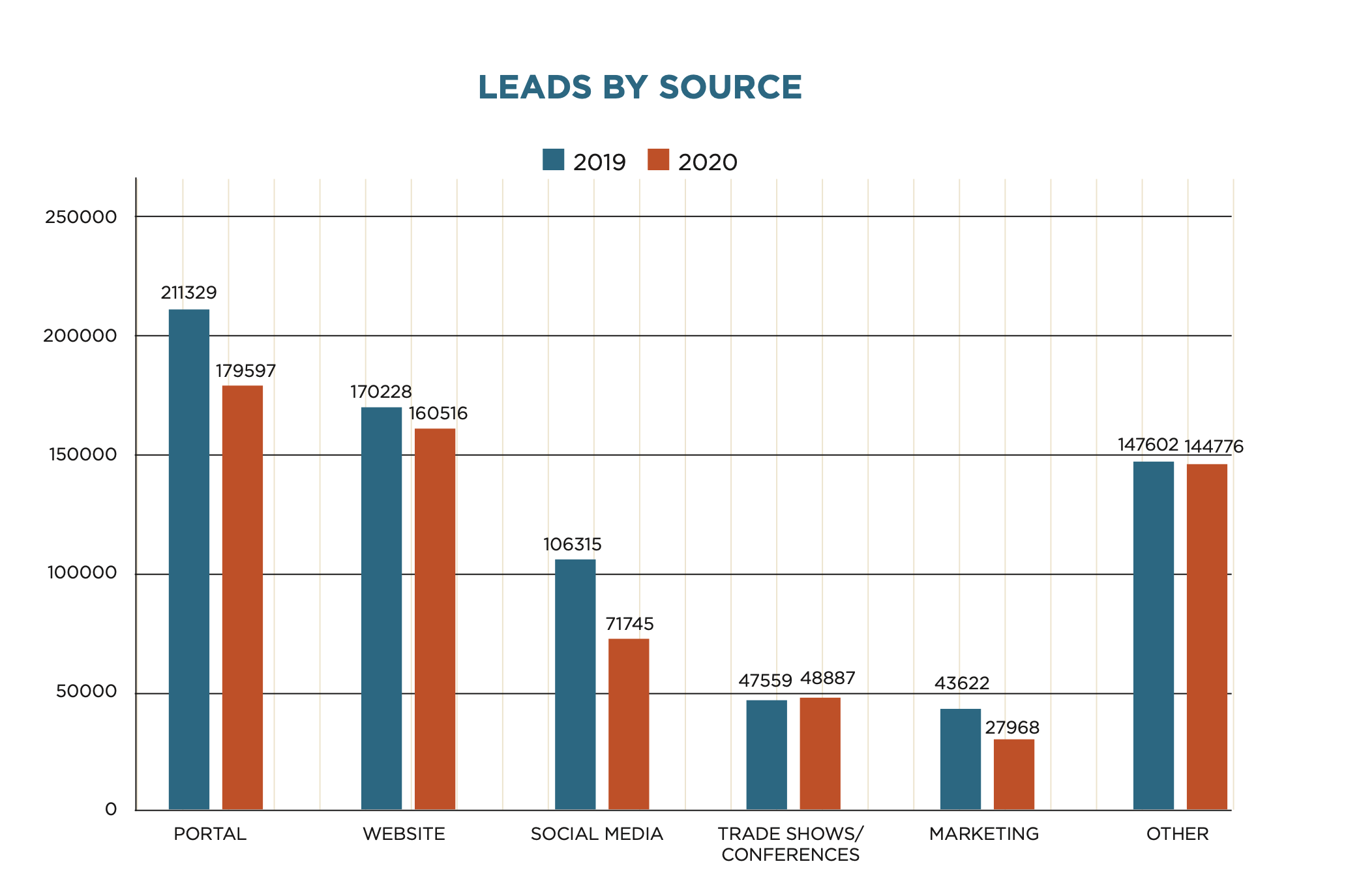 Franchise Leads by Source Graphic