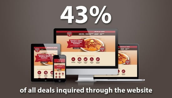 43% of all franchised deals in 2016 inquired through the franchisor’s franchise development website.