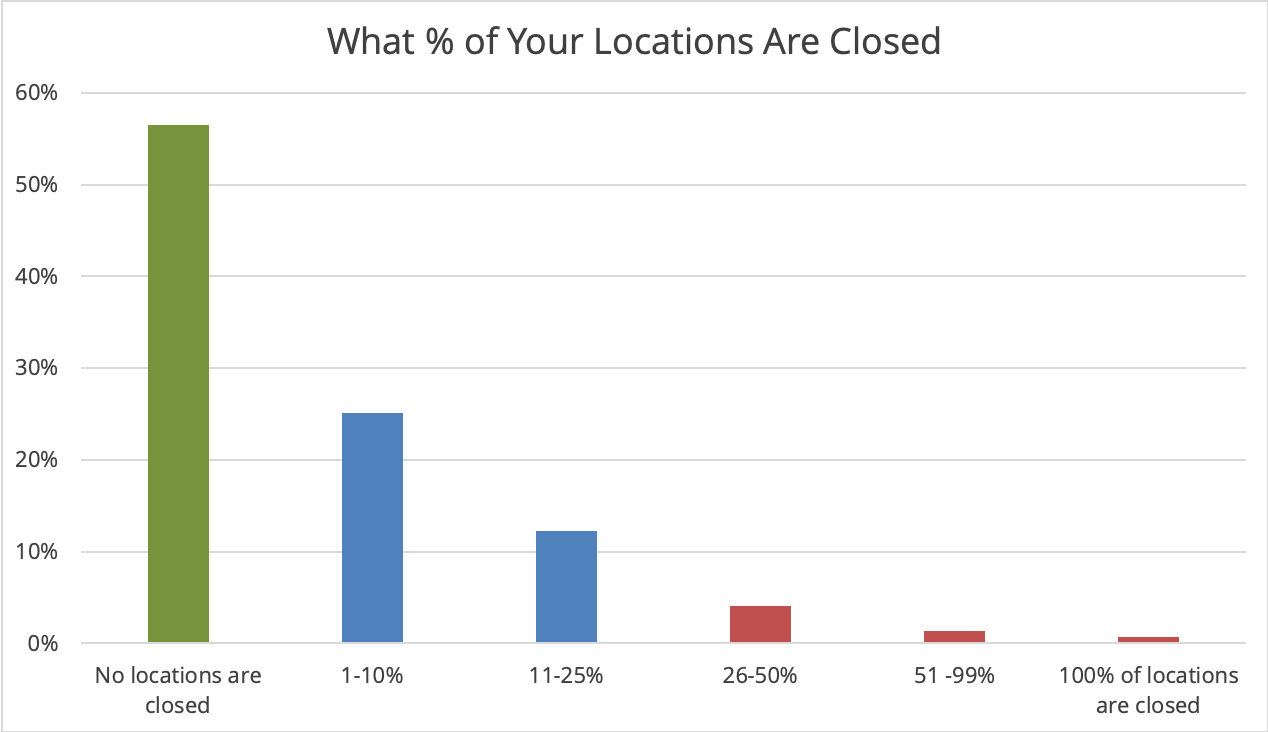 Location Closures