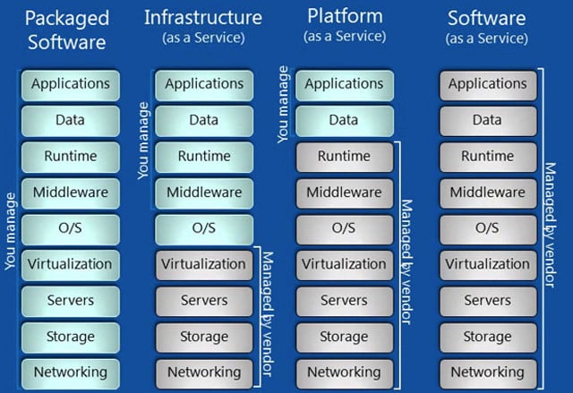 venturebeat iaas paas saas